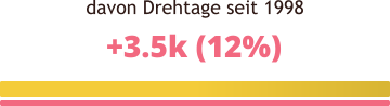 davon Drehtage seit 1998 +3.5k (12%)